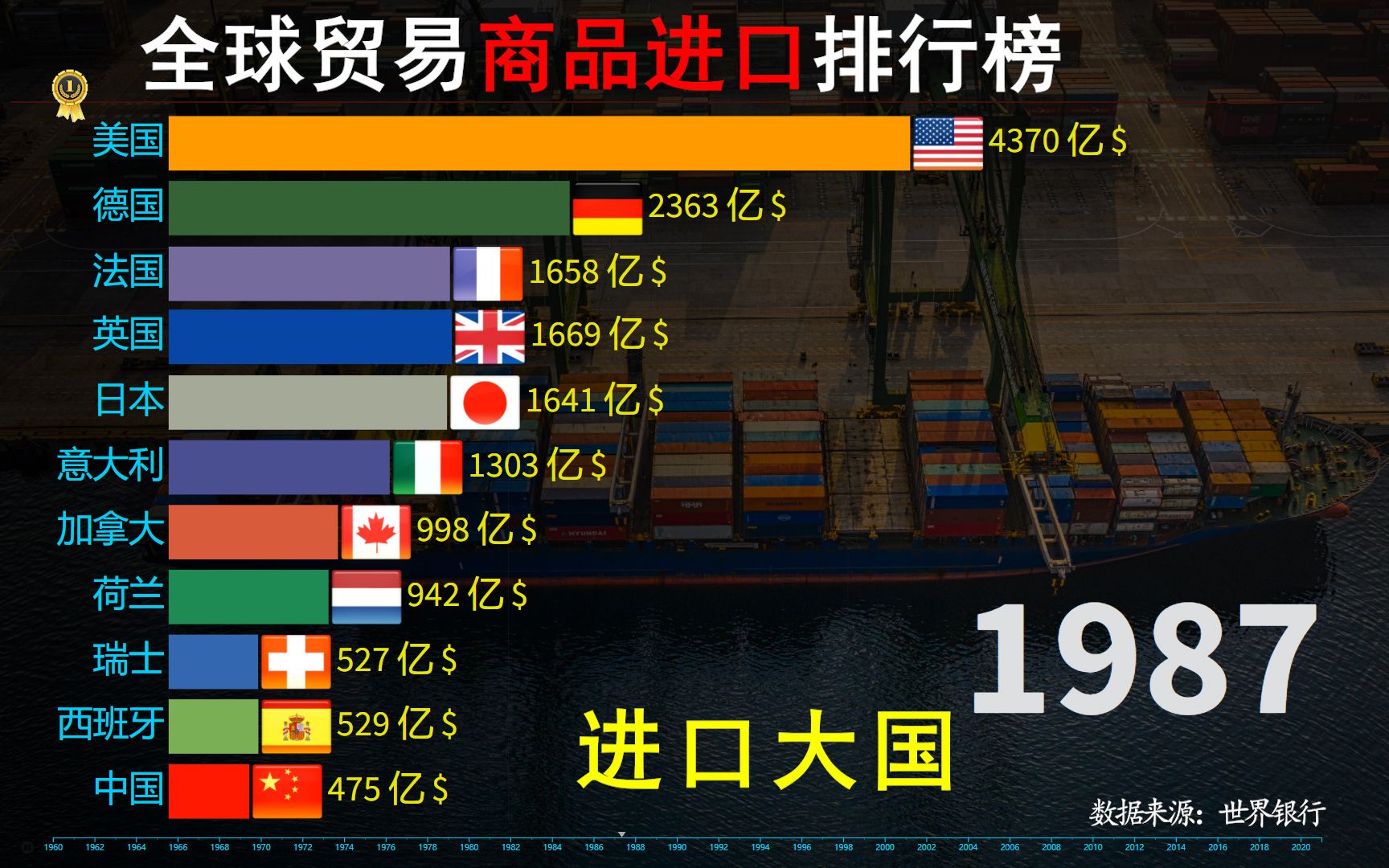 近60年,全球贸易商品进口TOP10风云榜,预祝上海进博会圆满成功哔哩哔哩bilibili