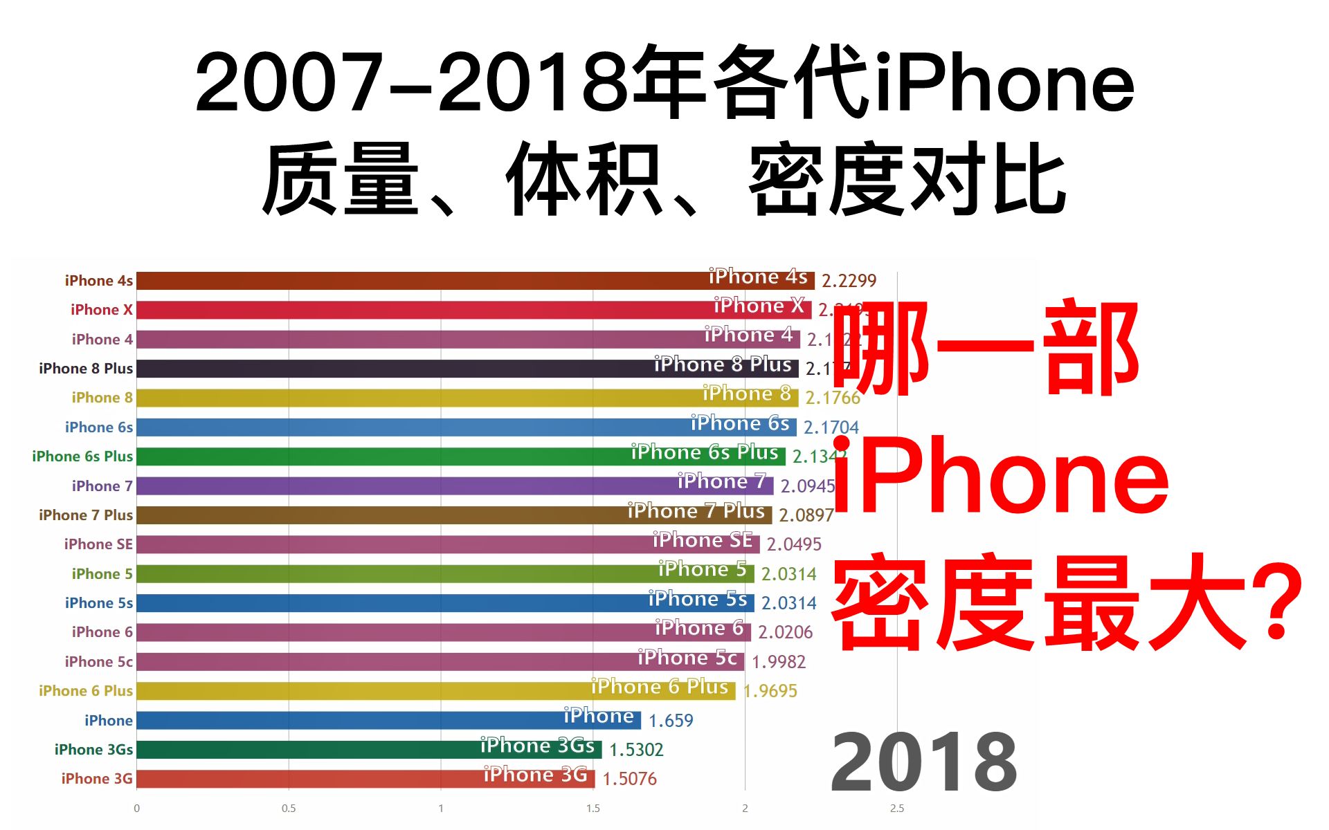 20072018年各代iPhone质量/重量、体积、密度对比(数据可视化)哔哩哔哩bilibili