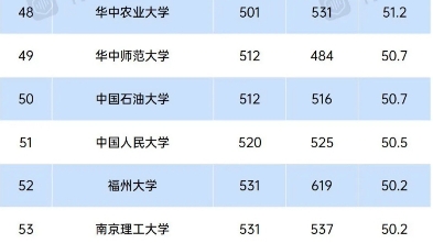 US News2023世界大学排行榜出炉,你的学校排第几?哔哩哔哩bilibili