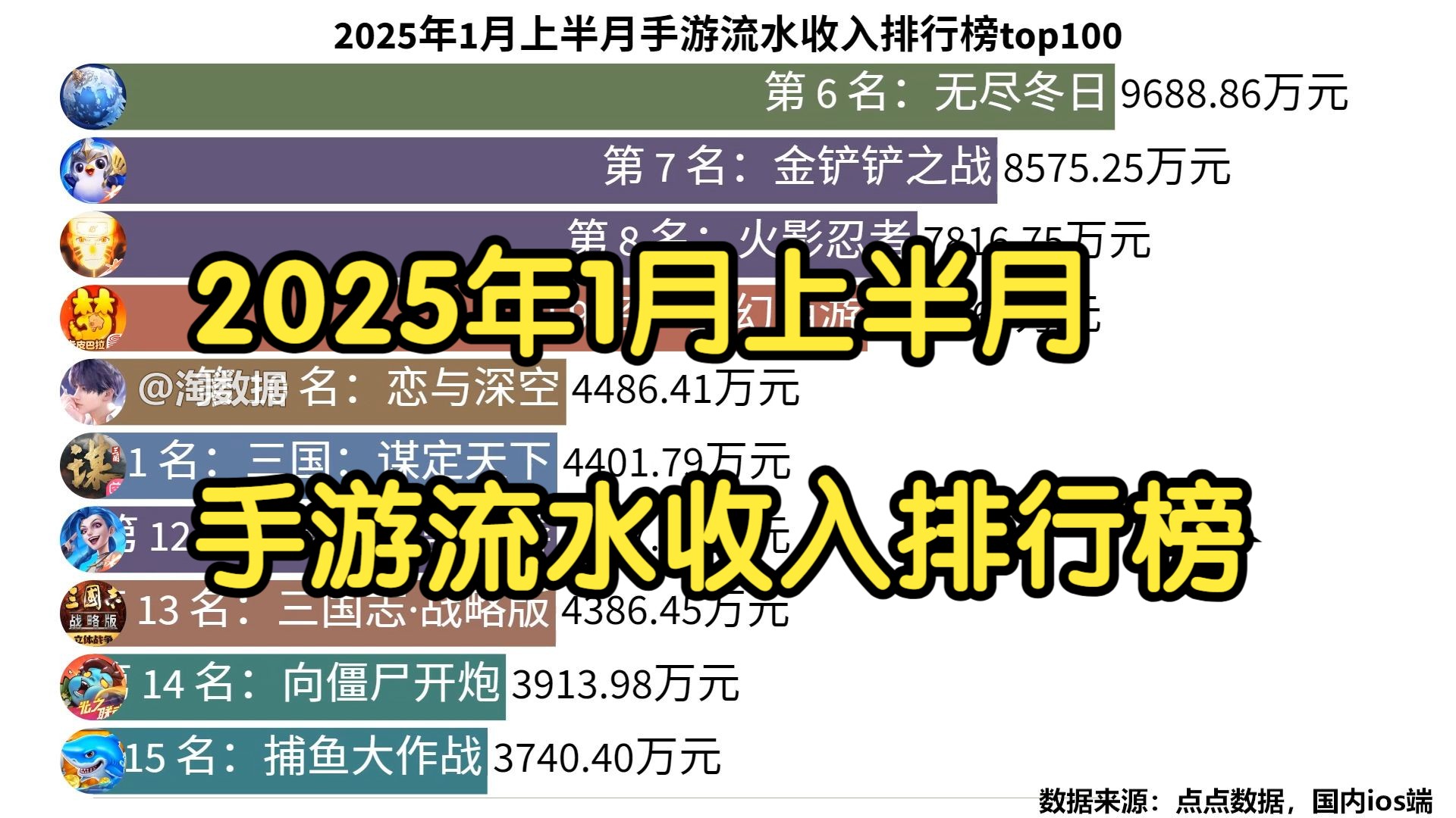 2025年1月上半月手游流水收入排行榜top100手机游戏热门视频