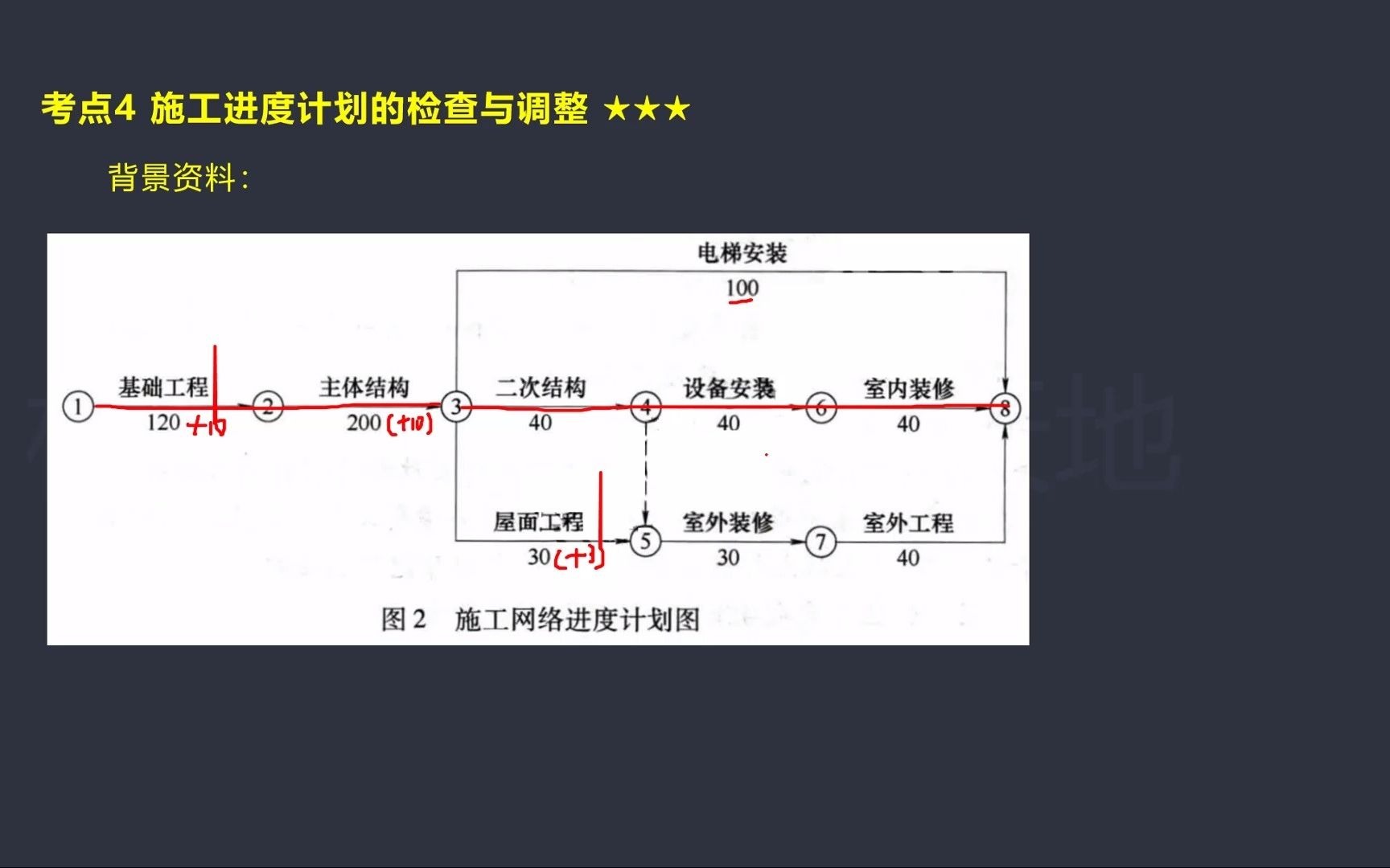 【微课堂】2021一建建筑交叉延误索赔(3)哔哩哔哩bilibili