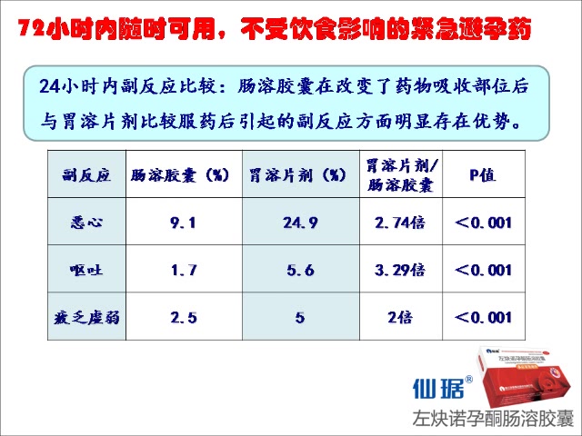 仙琚——紧急避孕药专业知识学习哔哩哔哩bilibili