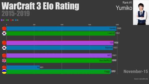 油管网友根据Warcraft.info网站的Elo魔兽争霸3世界选手排行榜,制作了 【冬バーゲン★】 2015年 ELO ファッション