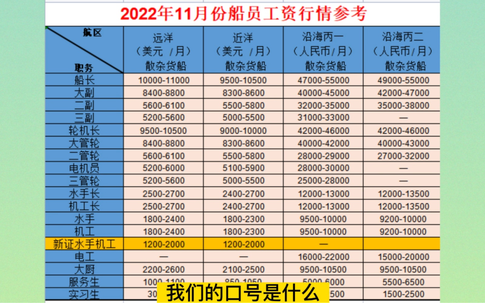 福建船东,我们口号是什么?没有最低只有更低!11月份海员工资行情参考!哔哩哔哩bilibili