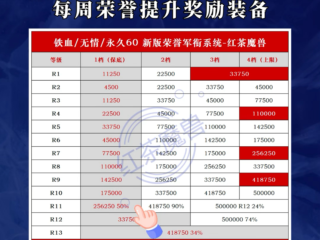 魔兽怀旧服pvp荣誉军衔规则R1-14奖励全民大元帅高阶督军
