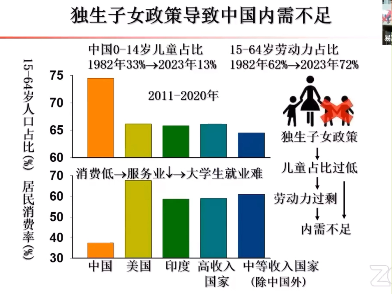 计划生育政策导致中国家庭规模减小,儿童高消费群体减少,中国内需消费严重不足哔哩哔哩bilibili