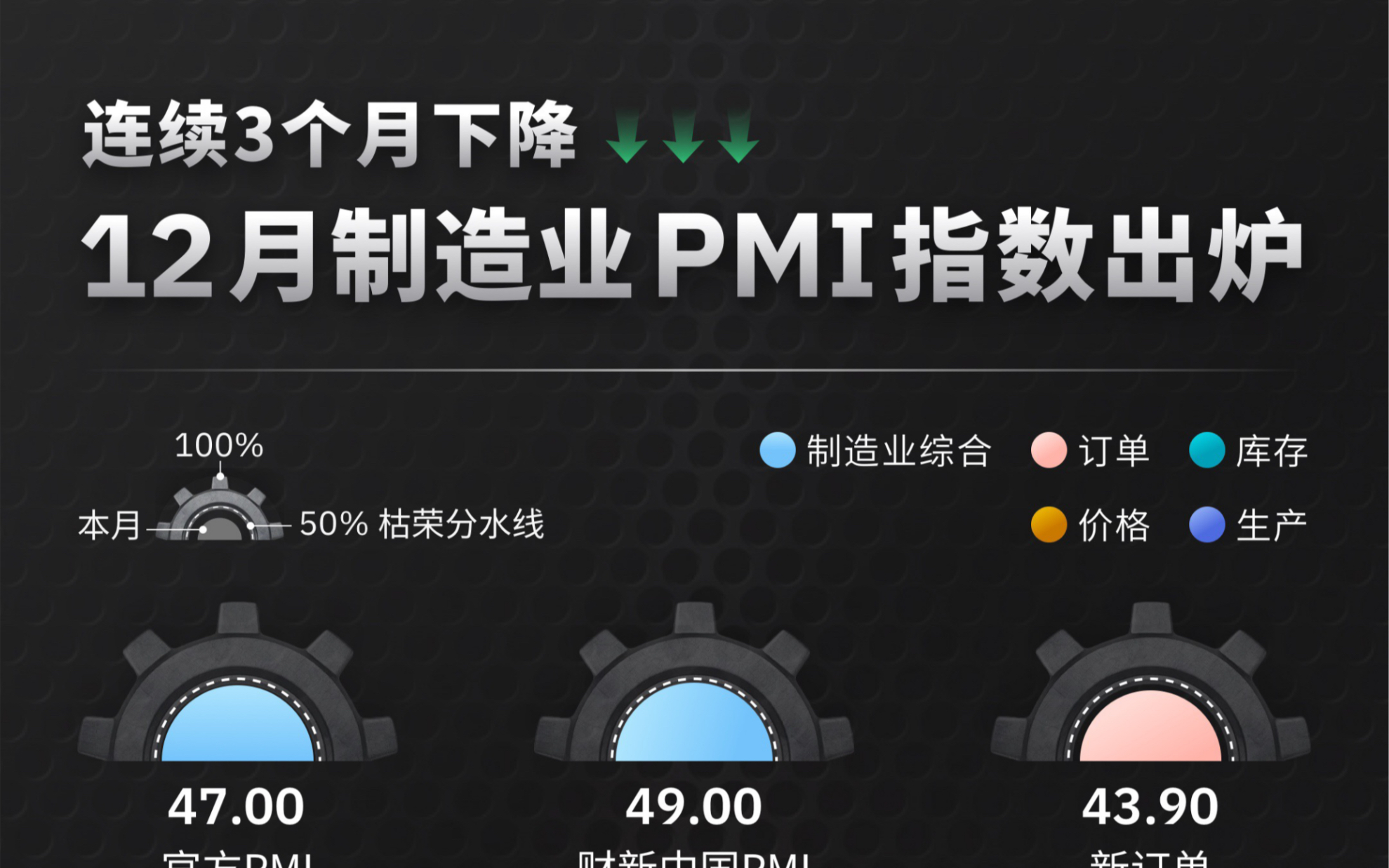 12月PMI数据公布哔哩哔哩bilibili