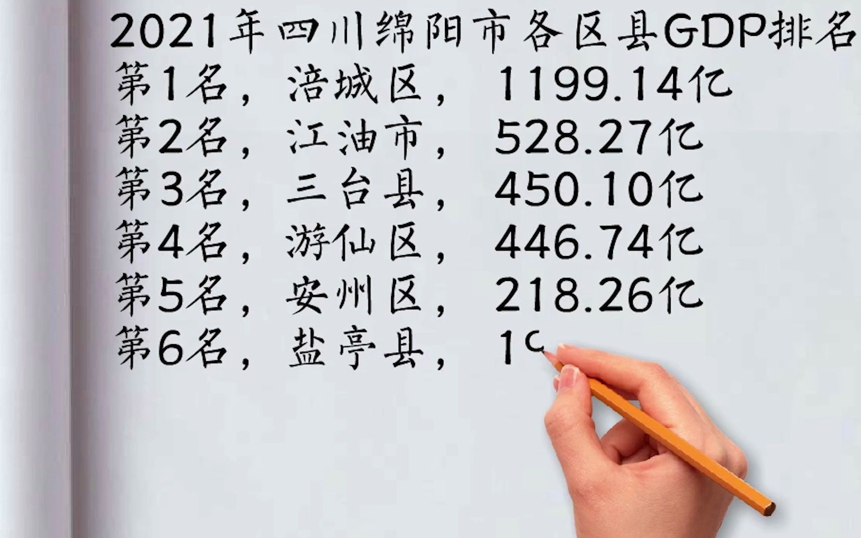 2021年四川绵阳市各区县GDP排名:涪城区第一,江油市第二哔哩哔哩bilibili