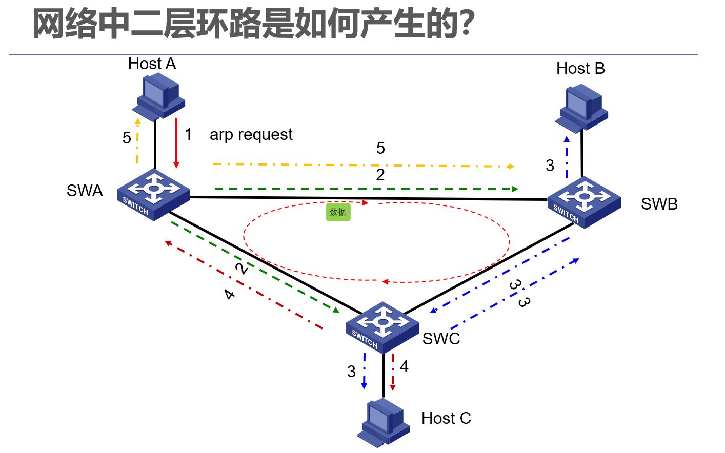 网络中的二层环路是如何产生的?我们是如何去避免的?其中涉及到网络中非常关键的协议.哔哩哔哩bilibili