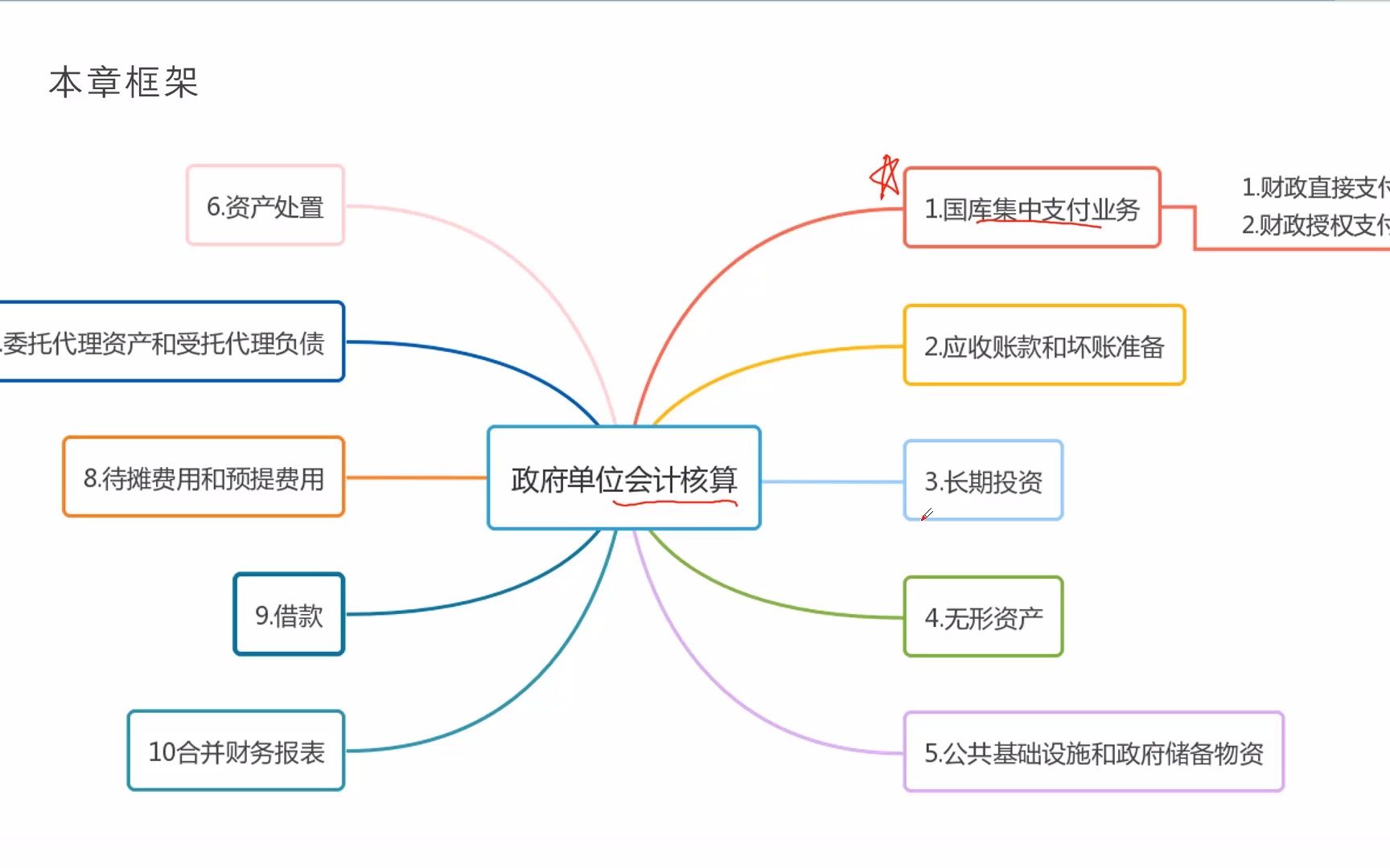 1803 政府会计账务处理2哔哩哔哩bilibili