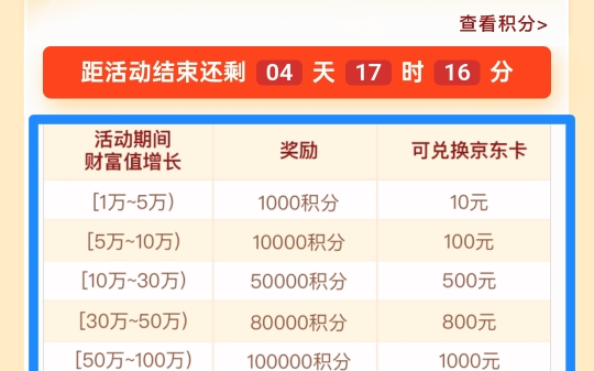 普泽基金活动,资产达标领积分兑京东E卡,资产10万档兑500最划算!哔哩哔哩bilibili