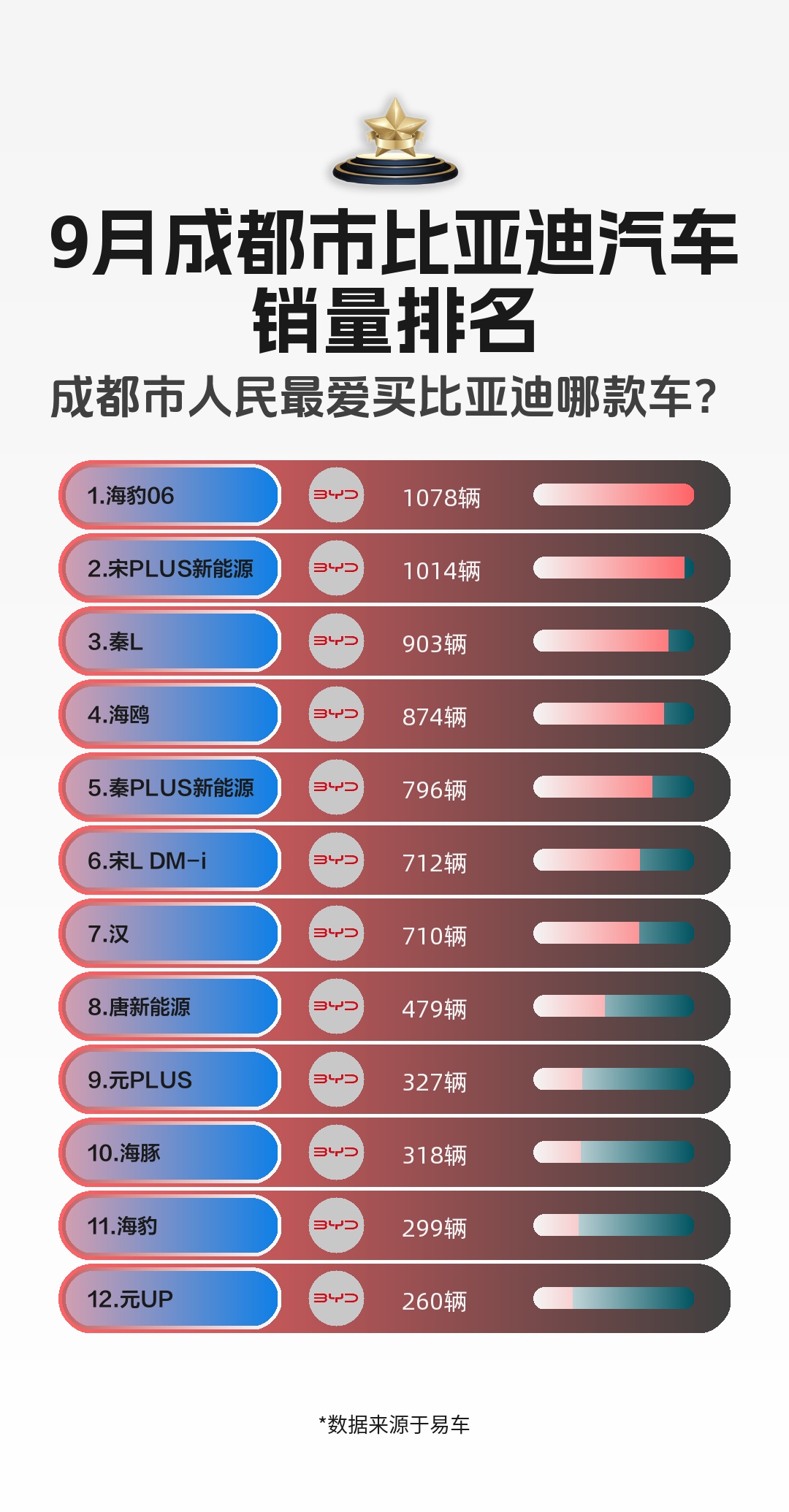 9月成都市比亚迪汽车销量排名哔哩哔哩bilibili