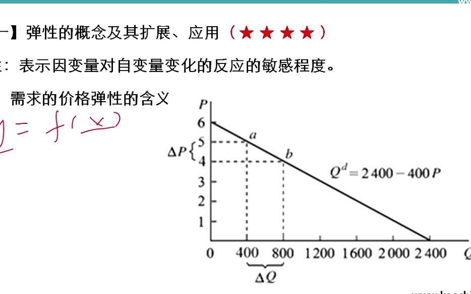 [图]【23考研专业课】东北大学《851西方经济学》命题规律分析及考点精讲3讲 弹性及其应用