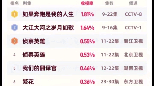 杨超越 主演的《如果奔跑是我的人生》获得上周黄金时段 周榜第一名.哔哩哔哩bilibili