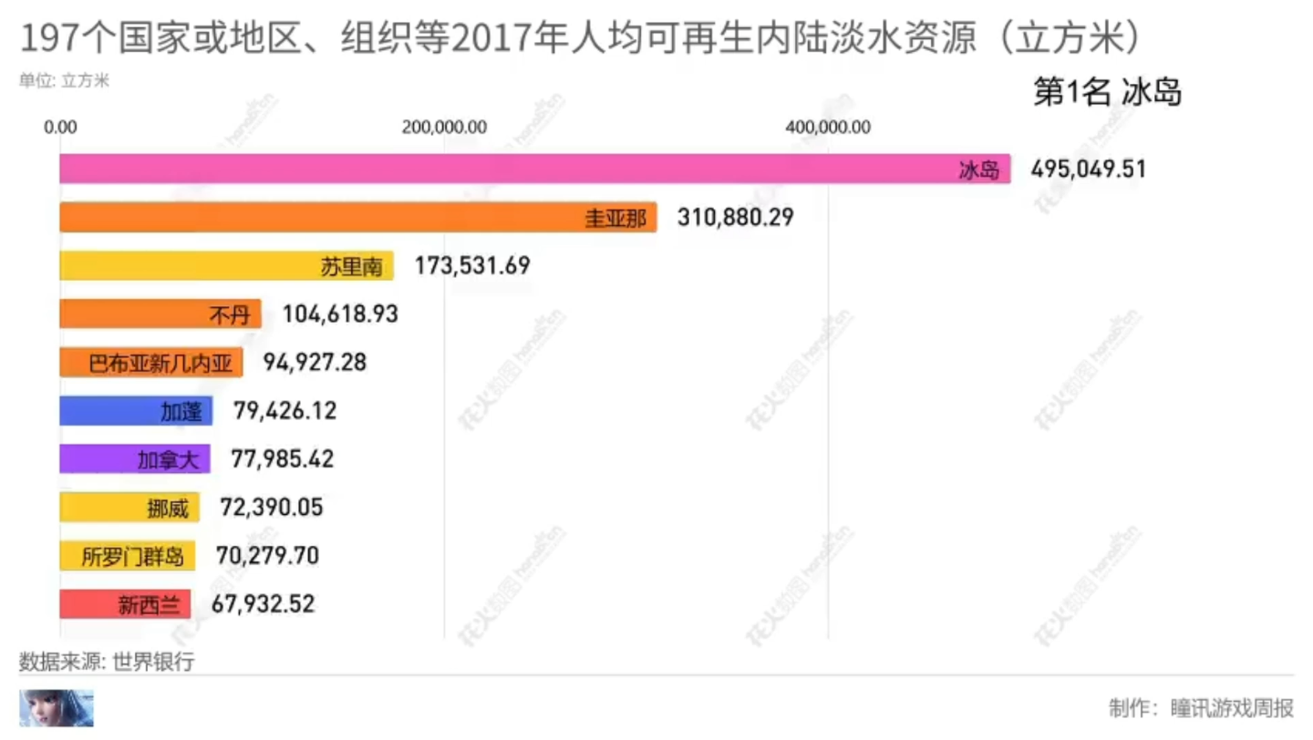 人均可再生淡水资源排行2017年哔哩哔哩bilibili