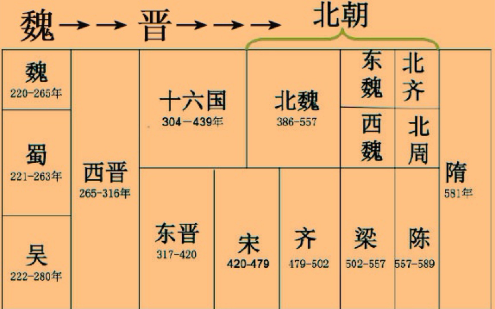 [图]为什么中国历史上会出现以南北方向定位的朝代，比如魏晋南北朝？