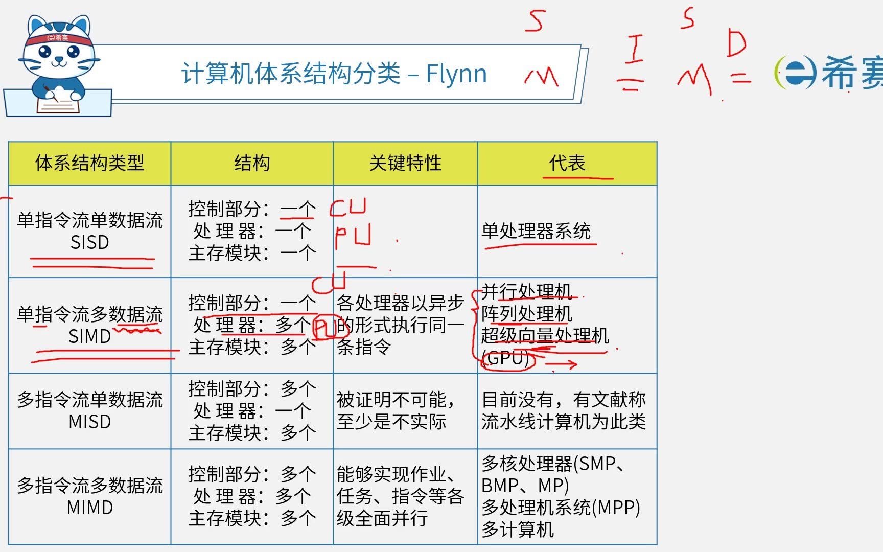 [图]2022软考高级《系统分析师》精讲视频-02-Flynn分类法