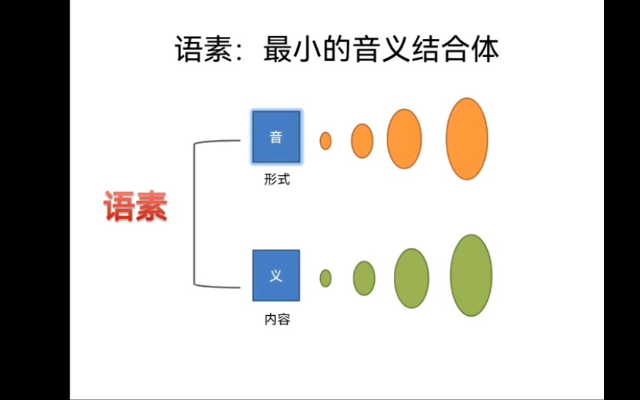 试图用一个视频讲清楚语法构词法(中)汉语构词法之 语素 非语素 替代法 最小的音义结合体哔哩哔哩bilibili