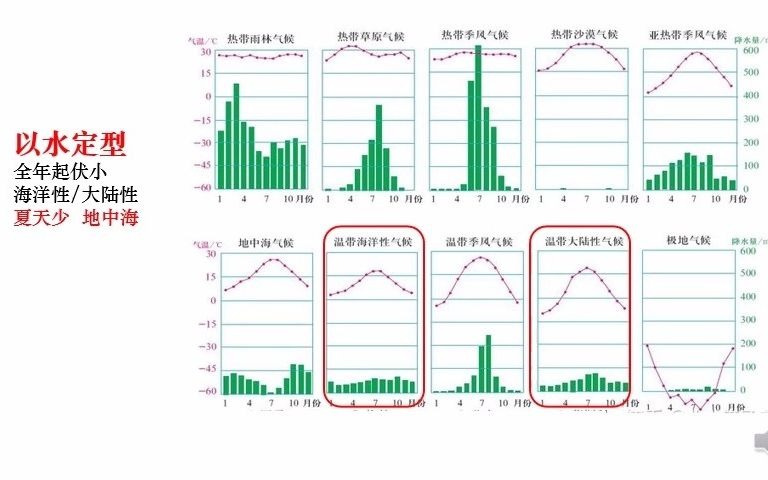 [图]三分钟全面掌握初中世界气候难点。家长评价“我看了都会做题了，孩子考试肯定不丢分了，秒杀1600元的考前串讲课”。一定记得给好朋友分享哦。