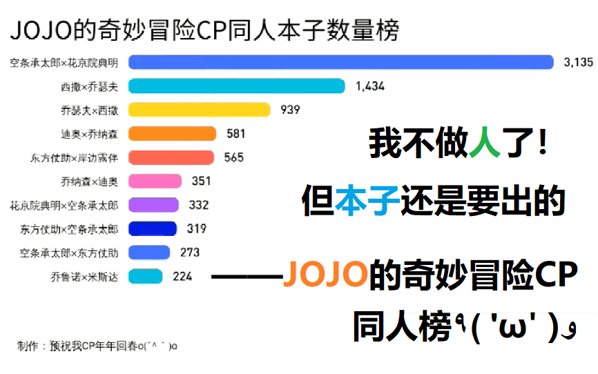 我不做人了!但本子还是要出的——JOJO的奇妙冒险CP同人榜哔哩哔哩bilibili