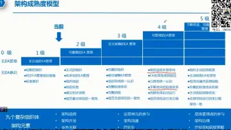 togaf认证考试科目+togaf 认证体系