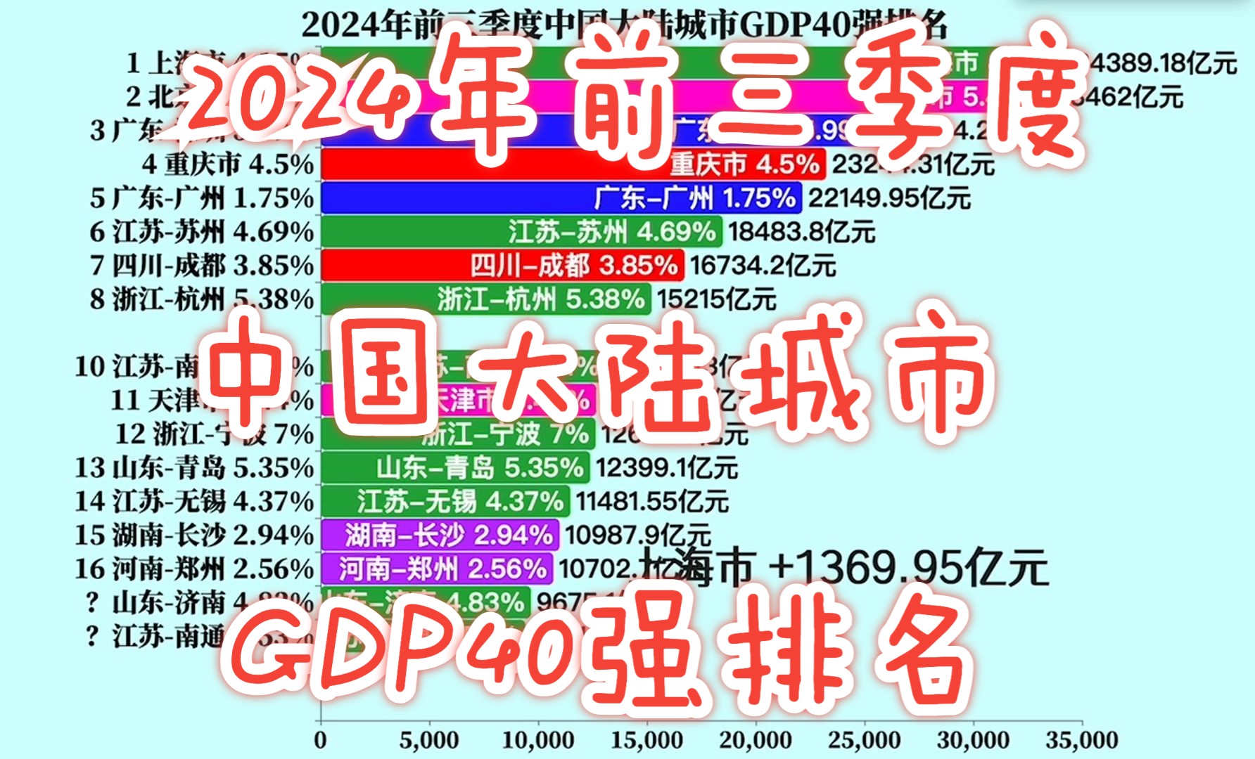 2024年前三季度中国大陆城市GDP40强排名哔哩哔哩bilibili