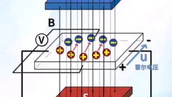 下载视频: 霍尔效应原理