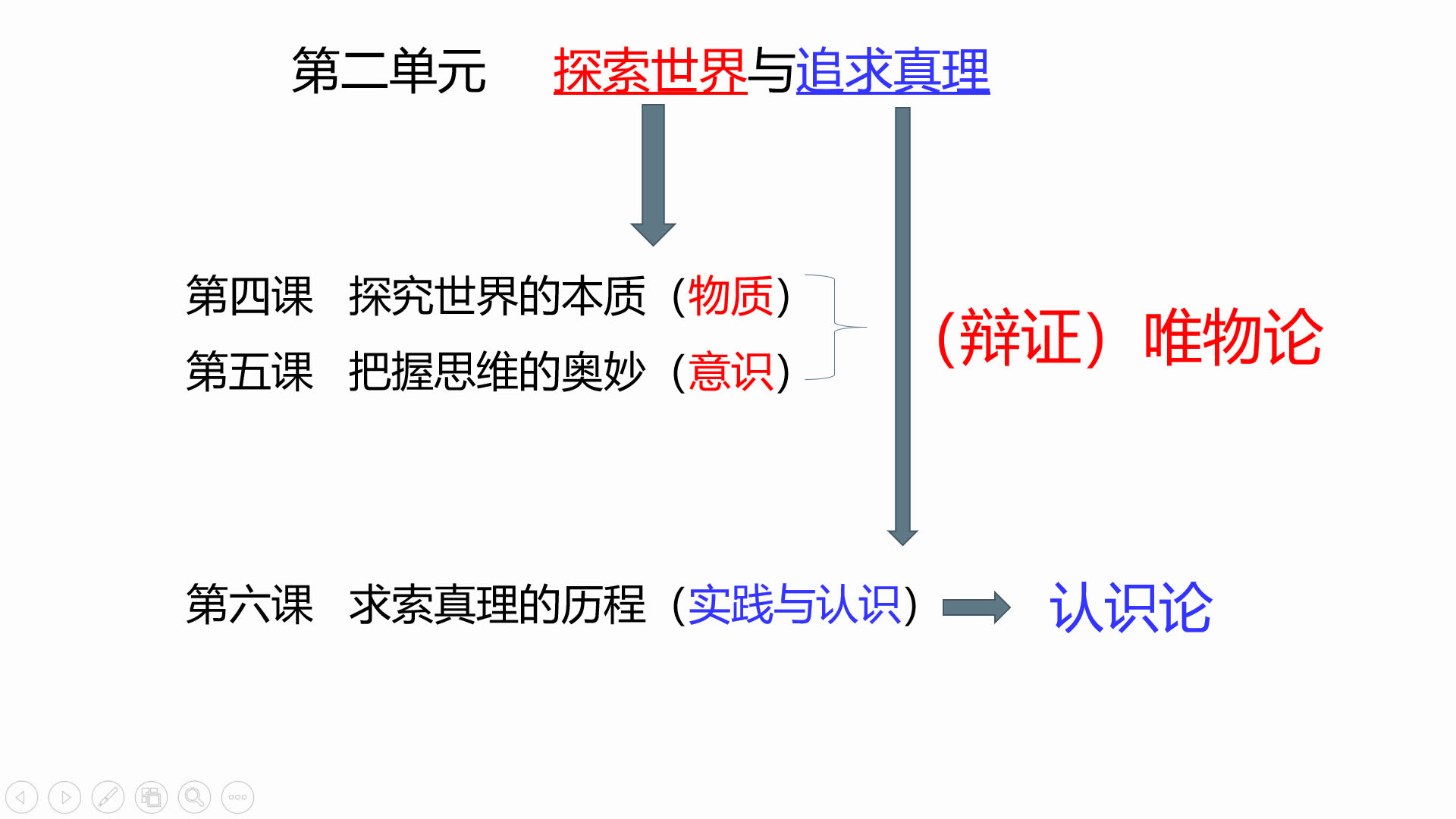 [图]生活与哲学第四课第一框