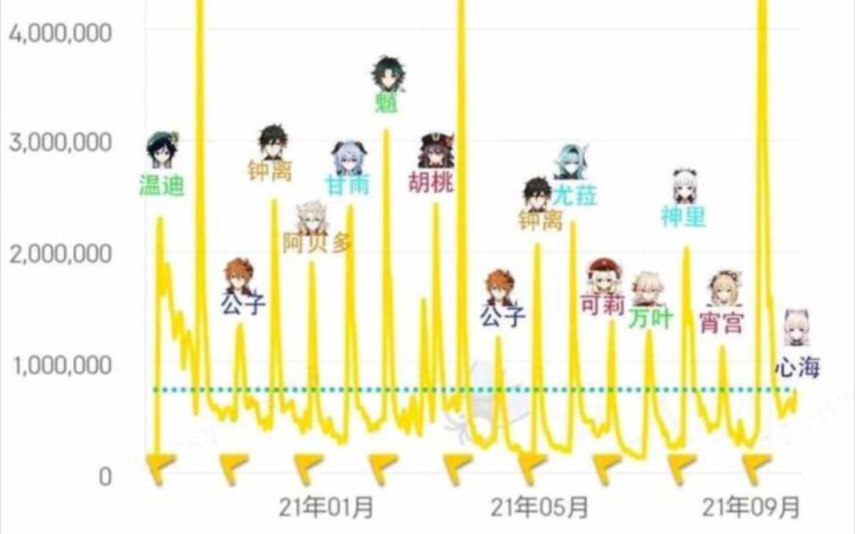 【原神】心海流水史低,15国登顶!是心海不够可爱还是雷神掏空了大家的钱包吗?原神