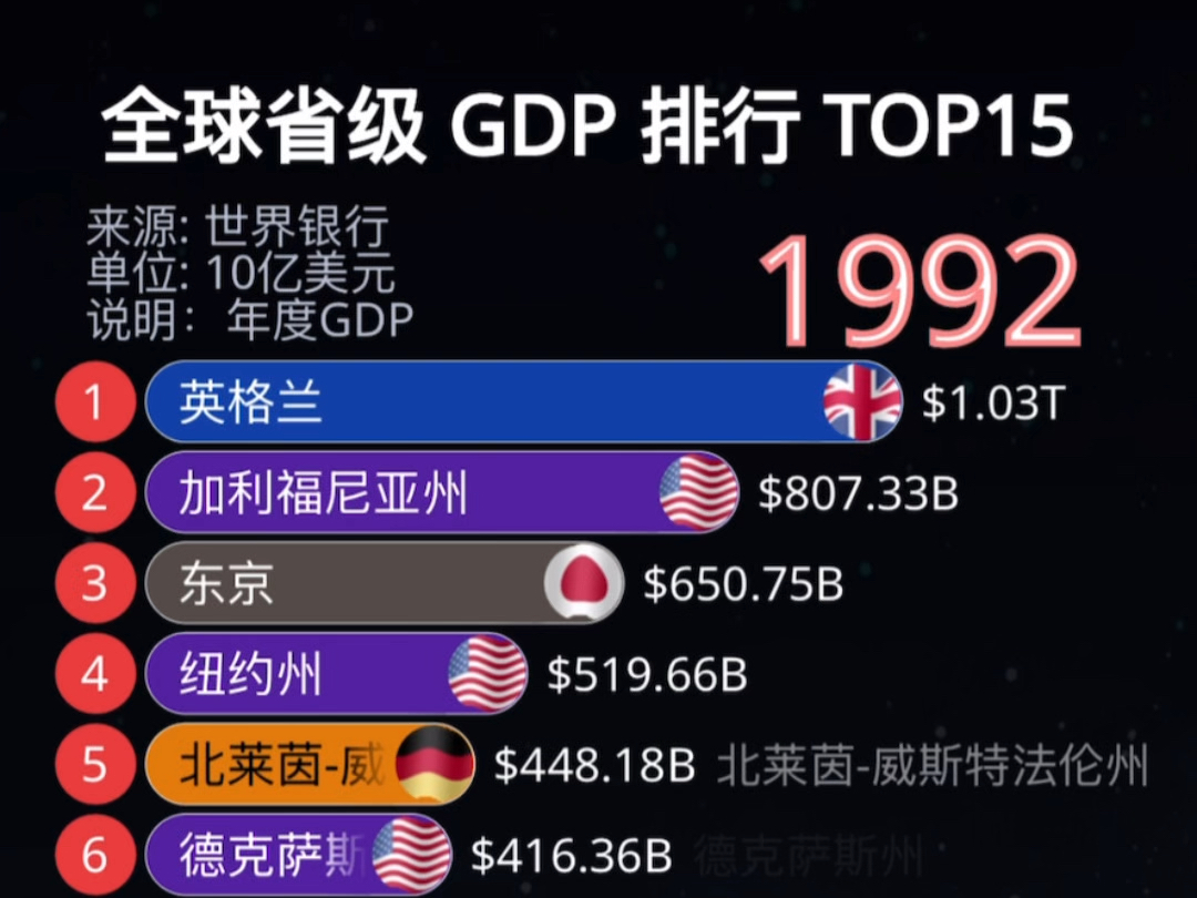 全球省级GDP排行TOP15哔哩哔哩bilibili