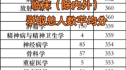 哈尔滨医科大学22#考研 #临床医学 #医学考研 拟录取总人数以及总平均分汇总哔哩哔哩bilibili