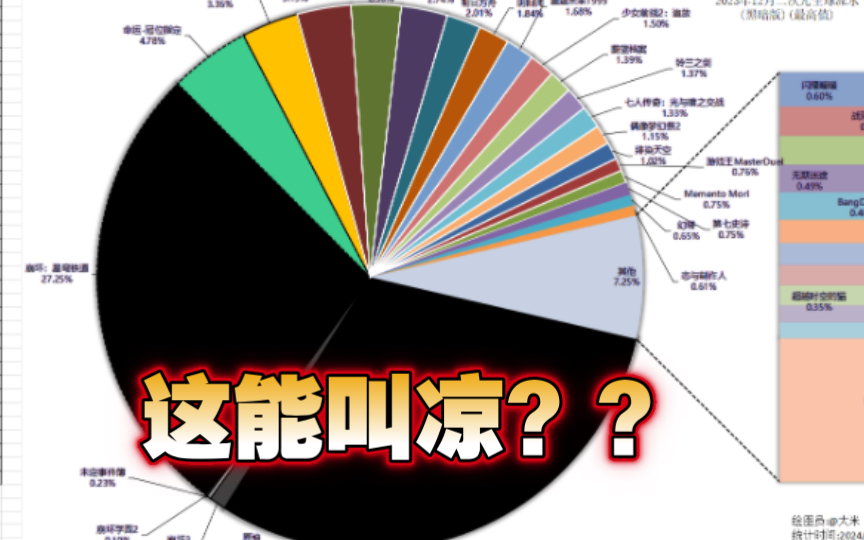 2023年12月二次元手游“全球总流水”排行,这能叫凉?手机游戏热门视频