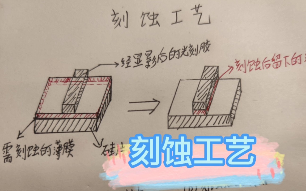 3、刻蚀工艺|微电子工艺哔哩哔哩bilibili