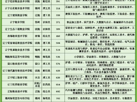 辽宁高职单招院校排行榜哔哩哔哩bilibili