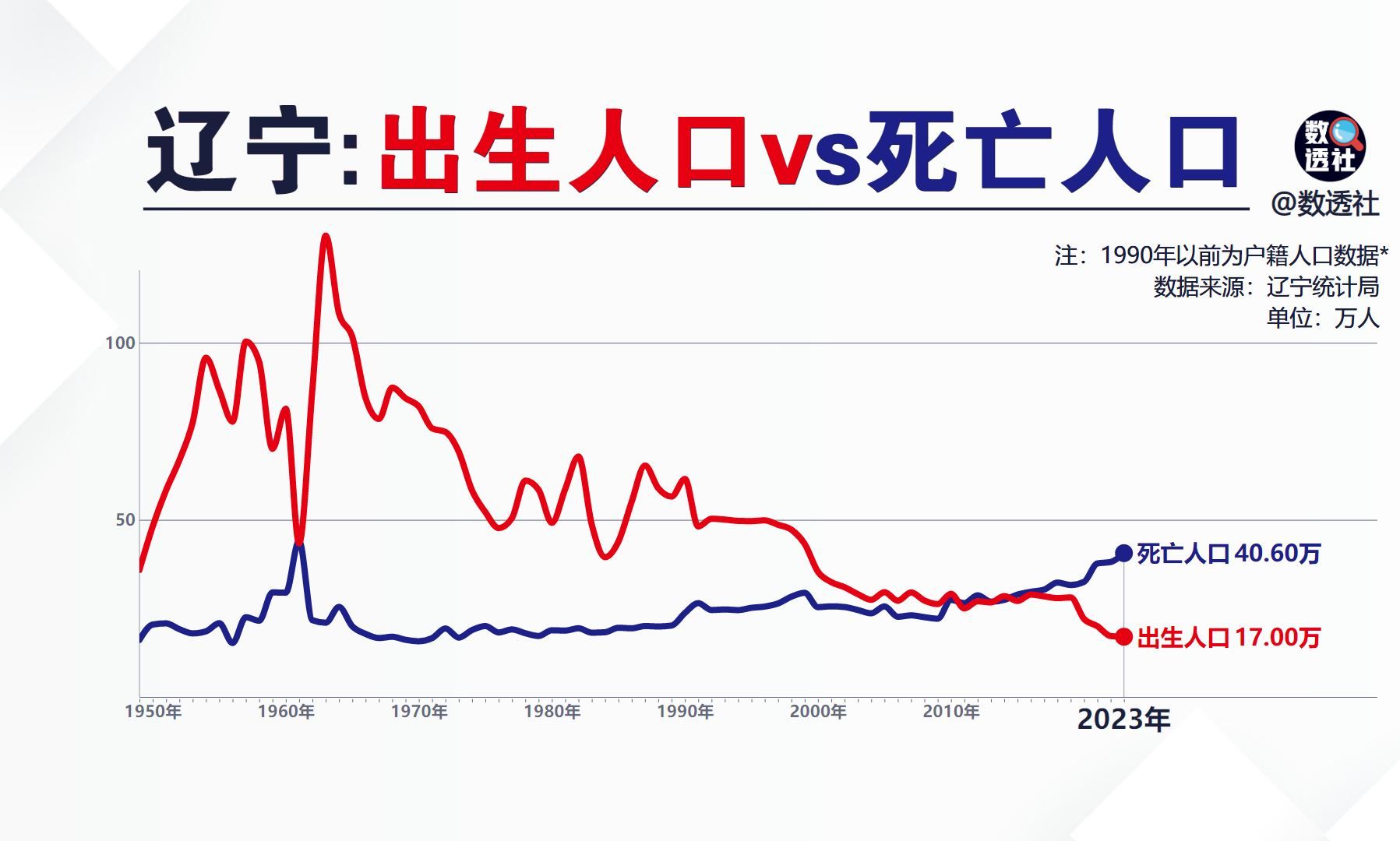 辽宁出生人口和死亡人口哔哩哔哩bilibili