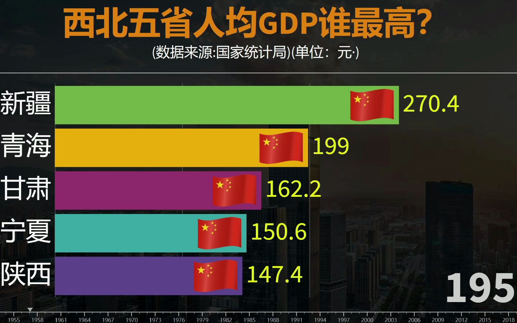 19522022西北五省区人均GDP对比,陕西仍是领头羊?哔哩哔哩bilibili