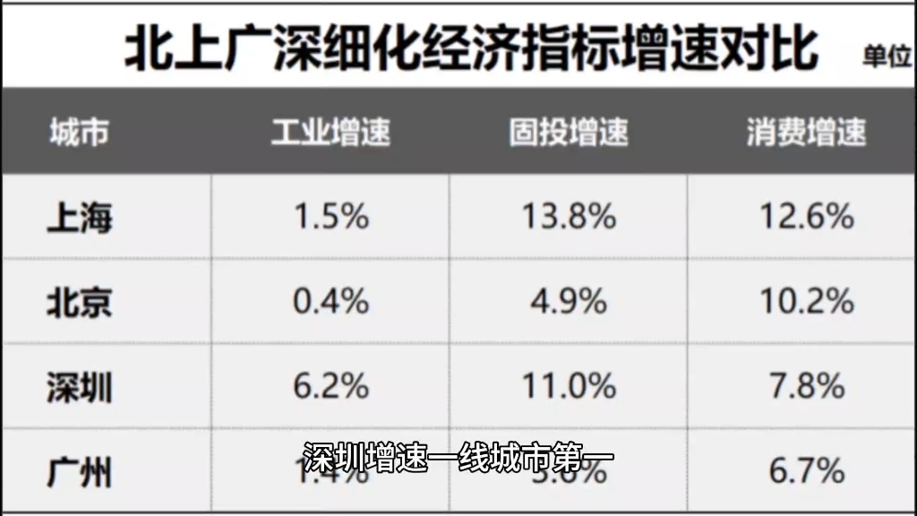 2023年GDP出炉,深圳增速位列一线城市第一哔哩哔哩bilibili