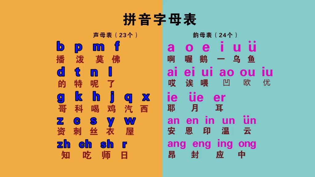 汉语拼音字母表,零基础入门教学,声母表、韵母表、整体认读音节哔哩哔哩bilibili