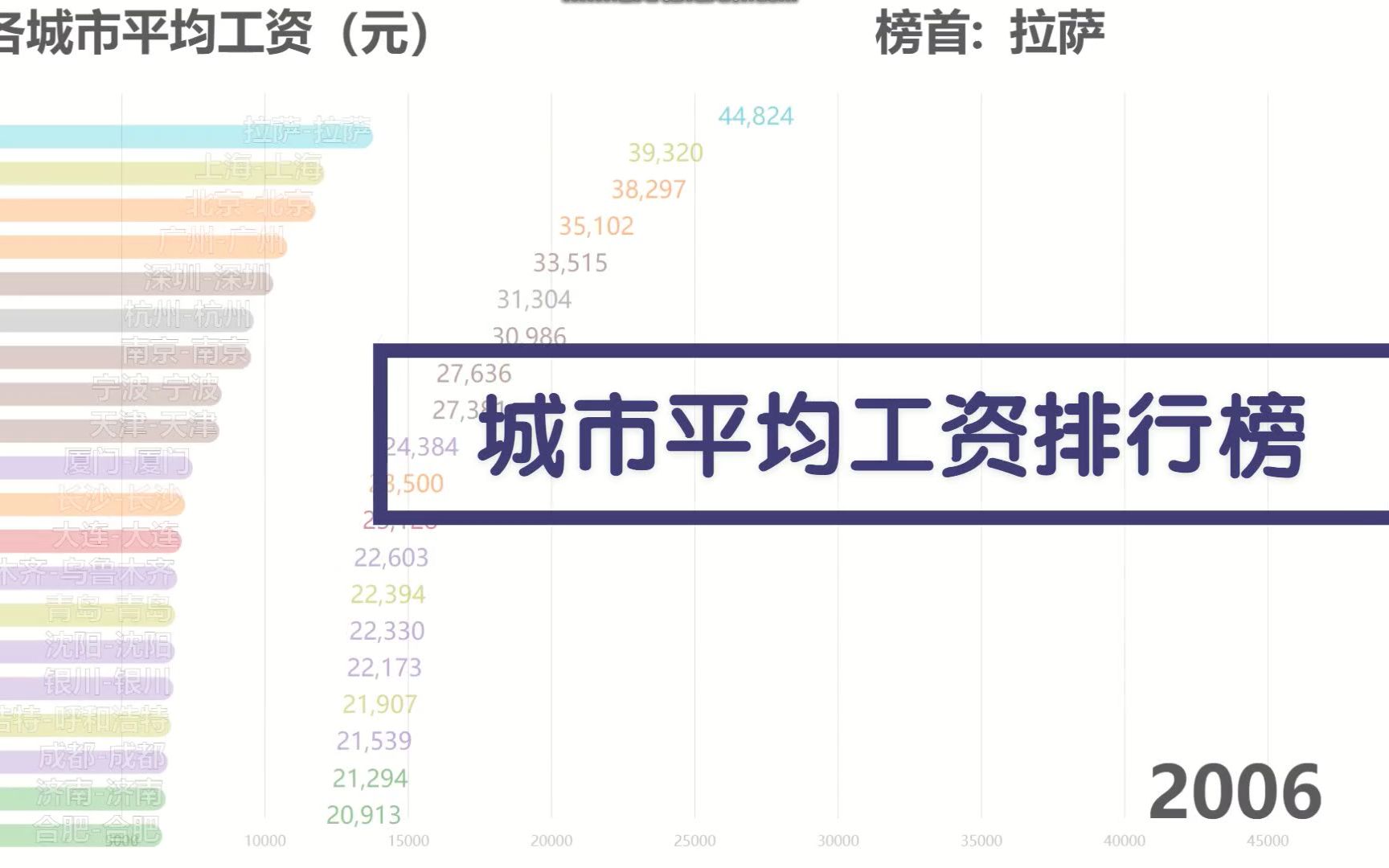 在这些城市工作工资最高!哔哩哔哩bilibili