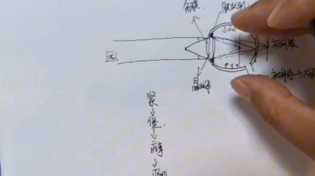 [图]为什么会近视?近视严重会不会瞎?康瞳黄波老师rsdshb #近视 #老花 #康瞳 #白内障 #康瞳护眼膏 #近视眼镜 #近视墨镜