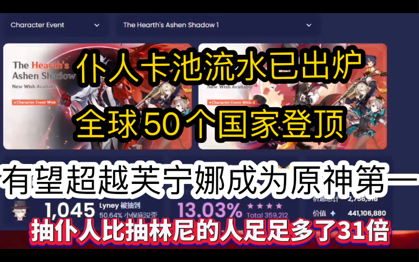 仆人林尼首日卡池流水已出炉!全球50个国家登顶!仆人卡池流水是龙王的两倍还在迅速的长!有望超越芙宁娜80+小时成为原神第一流水手机游戏热门视频