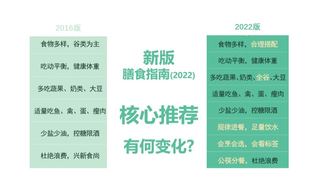 【注册营养师】2022新版膳食指南变化及解读哔哩哔哩bilibili