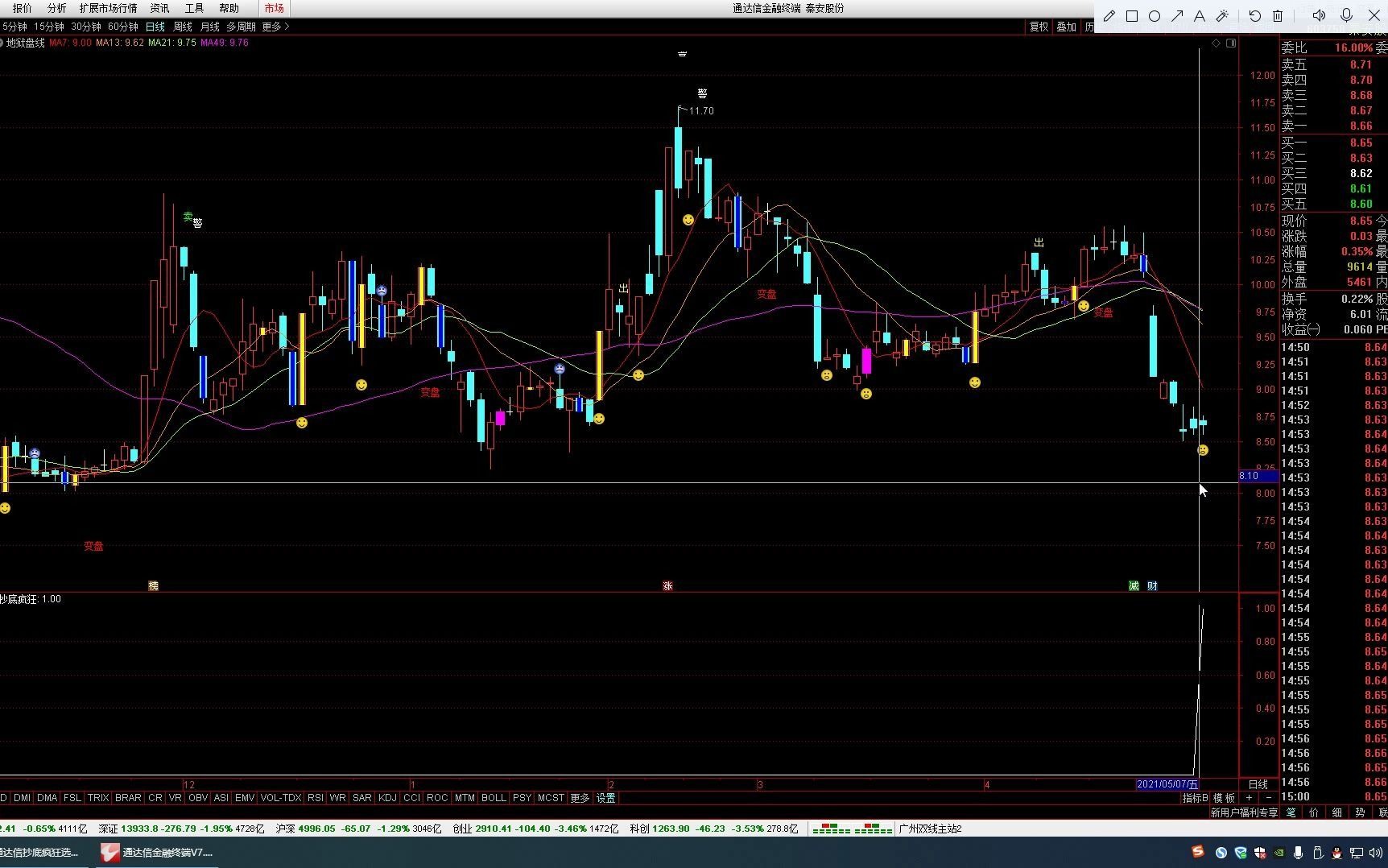 通达信疯狂抄底选股器,能一键选出周期性超跌反弹的个股哔哩哔哩bilibili