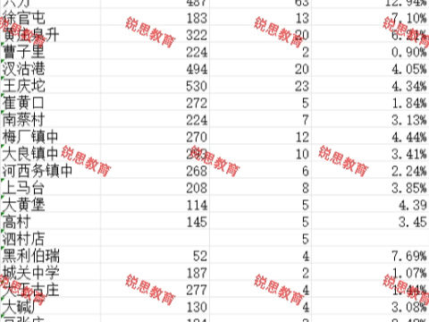 24年武清区各初中考入杨村一中人数,权威发布哔哩哔哩bilibili