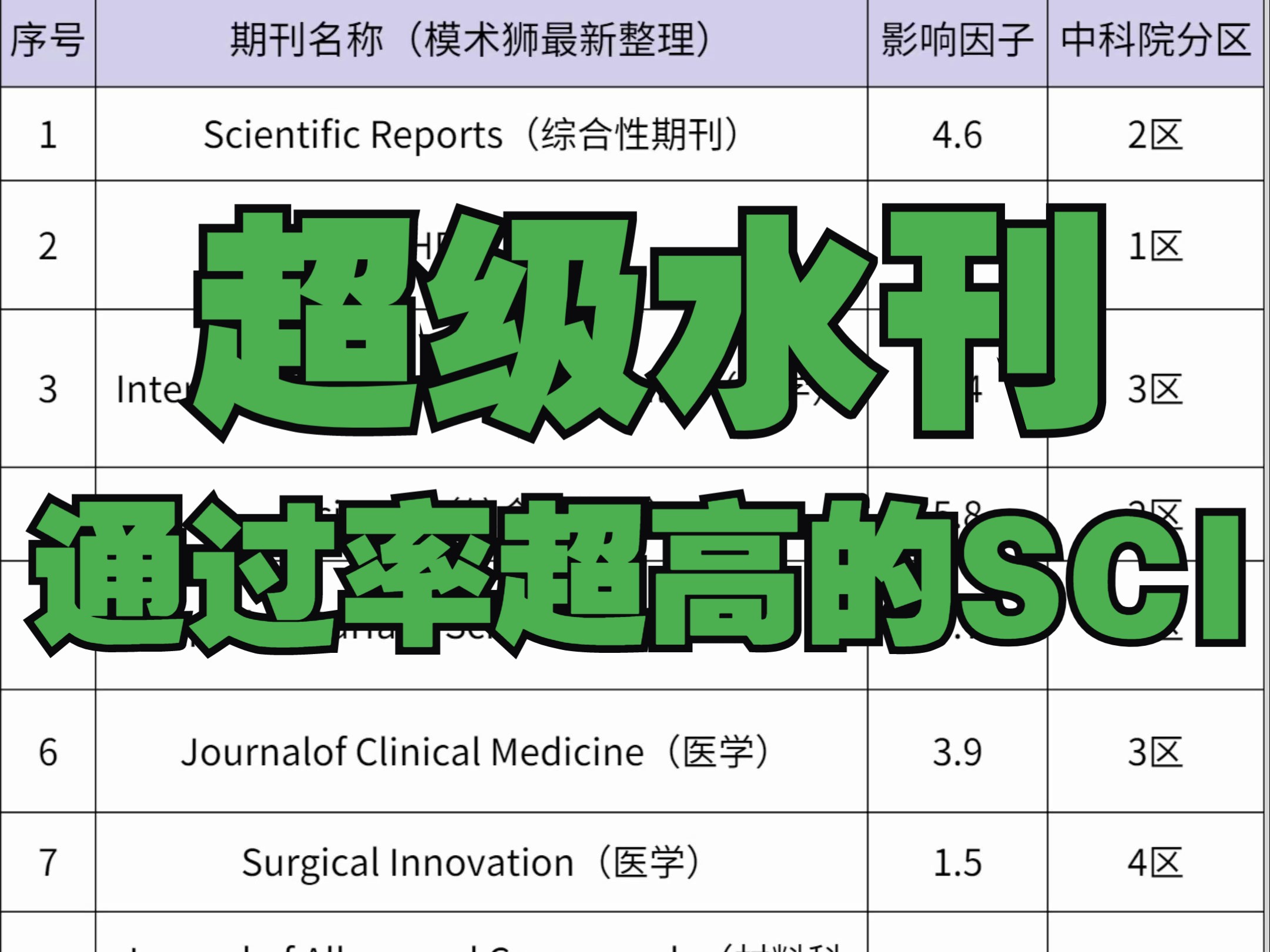 超级水刊,通过率超高的SCI!哔哩哔哩bilibili