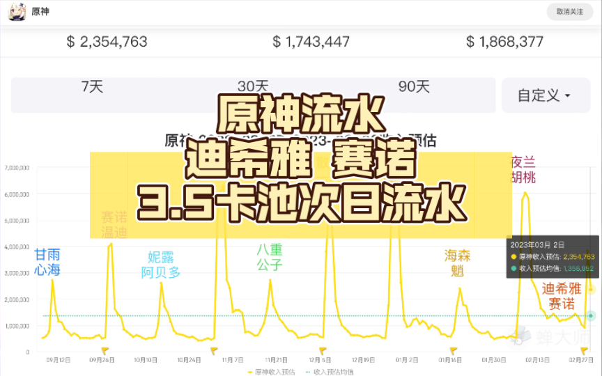 原神流水 迪希雅 赛诺 3.5卡池次日流水(迪希雅 赛诺 3.5上半卡池 第二天流水)持续更新ing~.(流水直接下滑暴跌,令人惋惜)哔哩哔哩bilibili