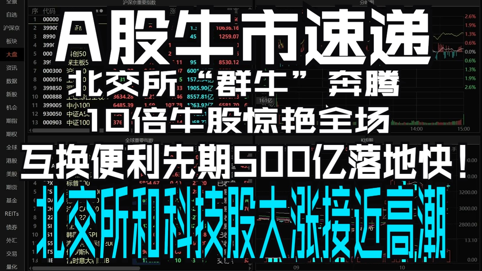 A股牛市速递:北交所“群牛”奔腾 10倍牛股惊艳全场,互换便利先期500亿落地快!北交所和科技股大涨接近高潮,券商主动调整酝酿期权末日轮怎么看...