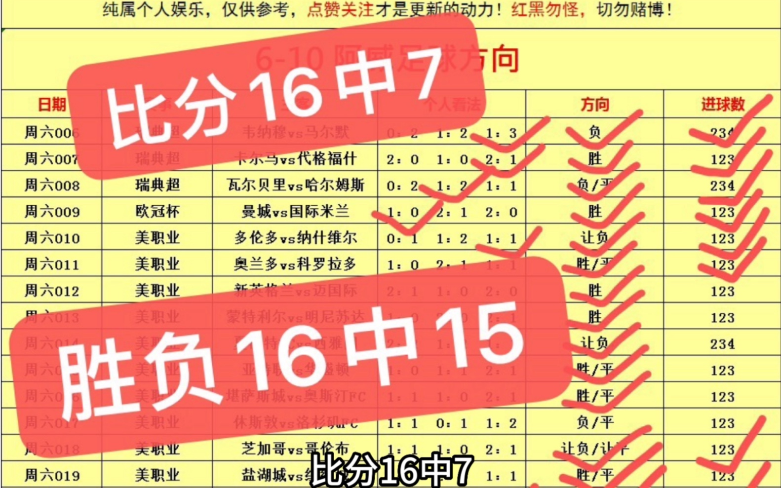 昨日足球推荐战绩回顾,胜负16中15,比分16中7,两场赛事预测全部拿下!!!哔哩哔哩bilibili