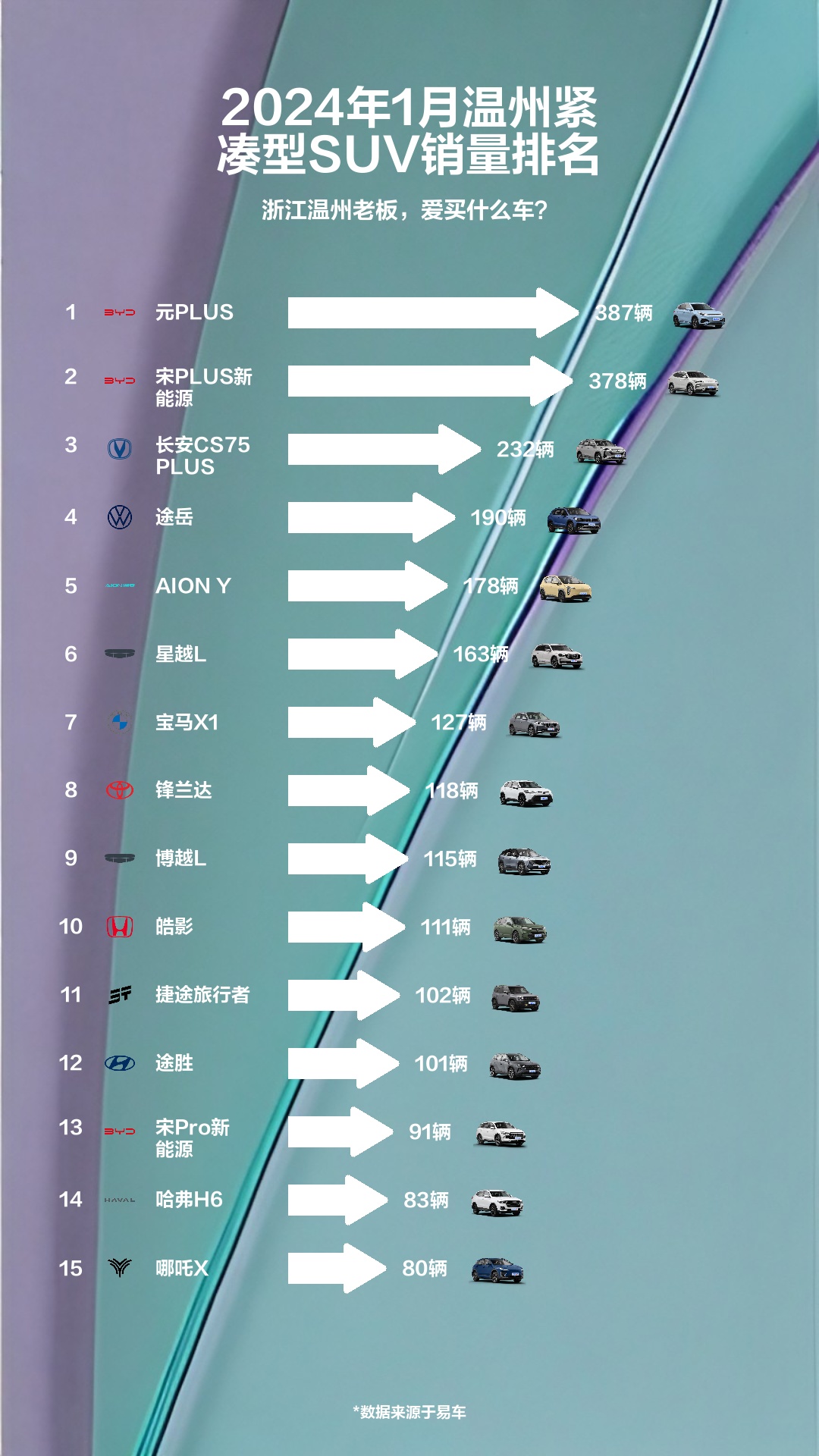 2024年1月温州紧凑型SUV销量排名哔哩哔哩bilibili