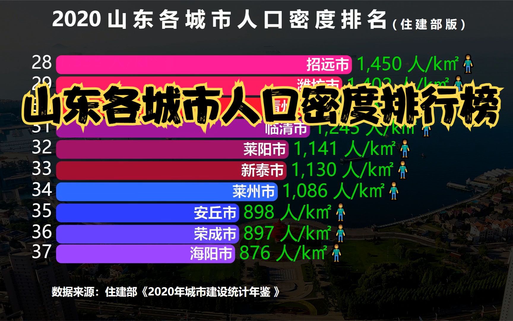 山东42个城市人口密度排行榜,原来山东最拥挤的城市不是青岛济南哔哩哔哩bilibili